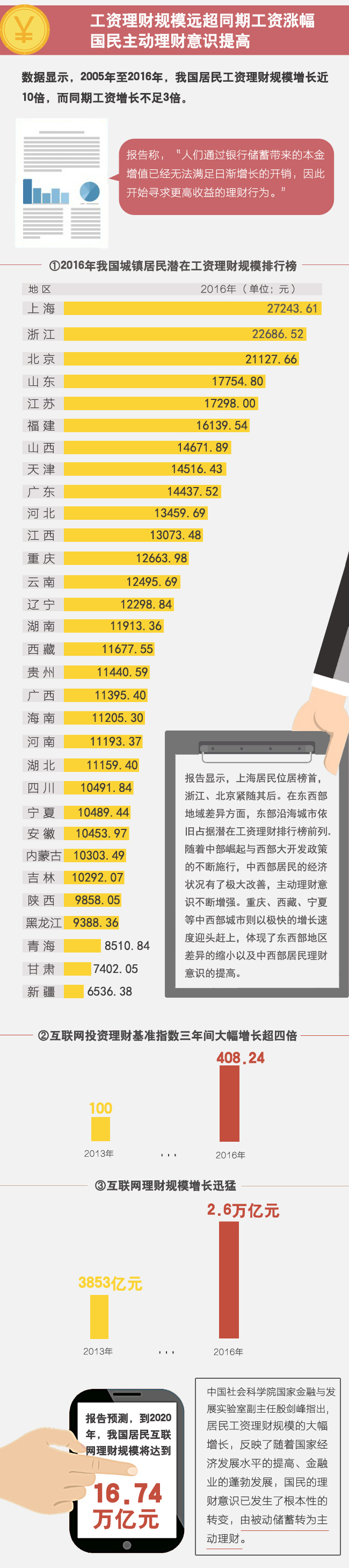 網際網路理財成投資新寵