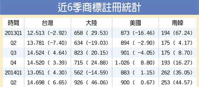 近6個季度，在臺商標統計表