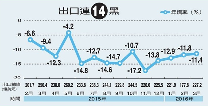臺灣出口總額連續衰退 追平金融海嘯時期