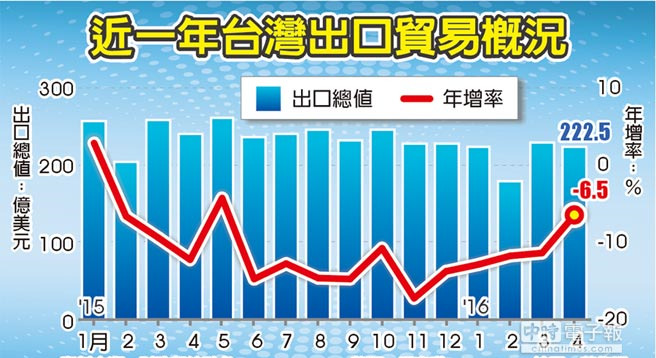 臺灣地區4月出口連續15個月負成長 創最長衰退期