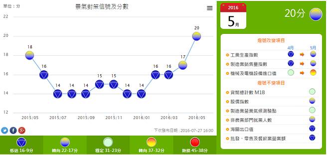 臺灣地區景氣回溫 5月信燈號續亮“黃藍燈“