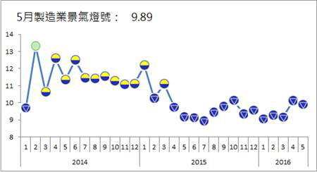 臺灣製造業連續14個月景氣低迷 沒有一個"繁榮産業"