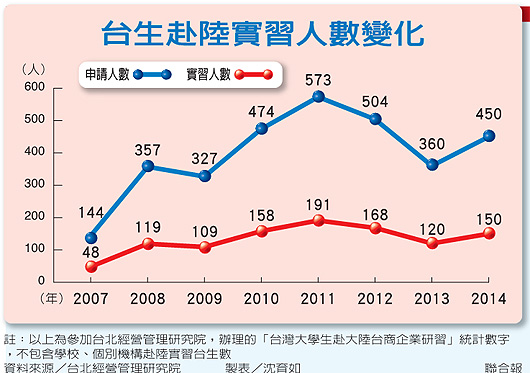 臺生赴大陸實習5年增2倍