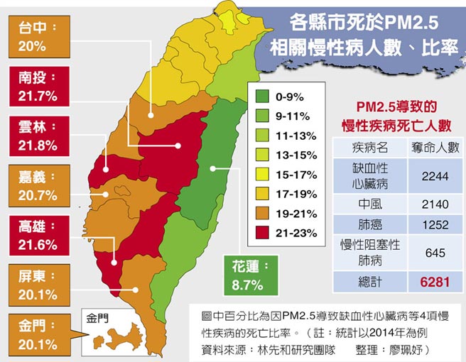 數據顯示：去年臺灣地區6281人死於PM2.5