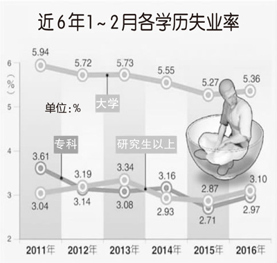 失業率高於專科生臺灣研究生遭遇“就業難”