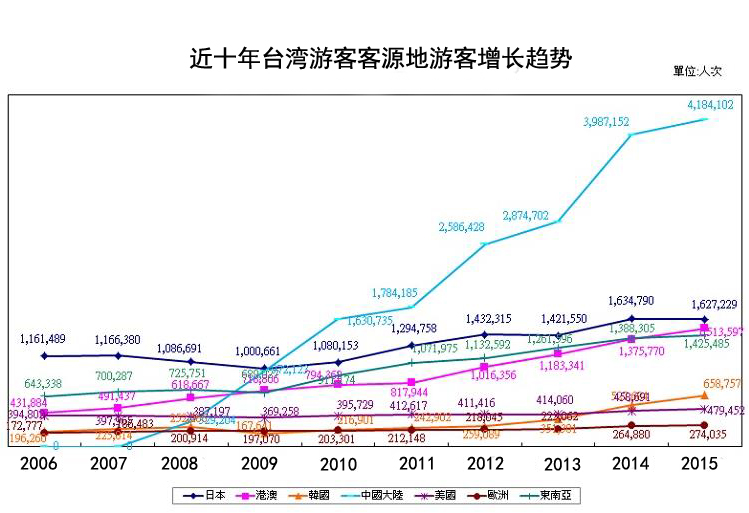 近十年來，大陸游客赴臺遊增長趨勢