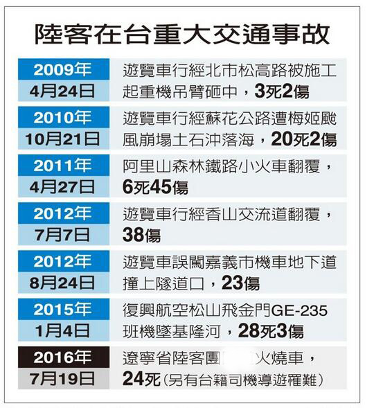 陸客赴臺觀光8年共發生11起重大交通事故已致81死