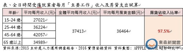 臺灣購房一族 月薪97.5%用來還房貸