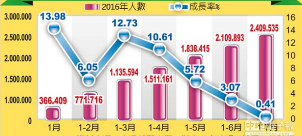 近3月陸客赴臺人數減少13.5萬 臺灣少73億新台幣收入