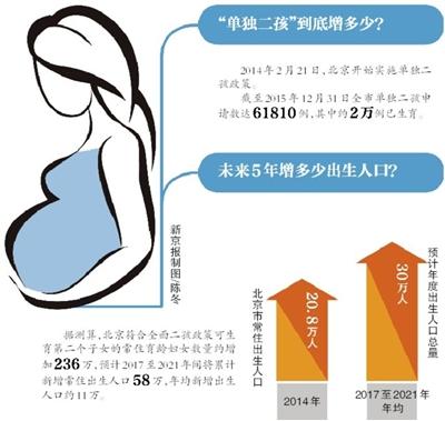北京今年起取消晚婚晚育假 孕婦産假將減少30天