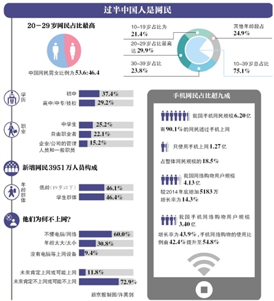 中國網民規模達6.88億 每人平均每天上網近4小時
