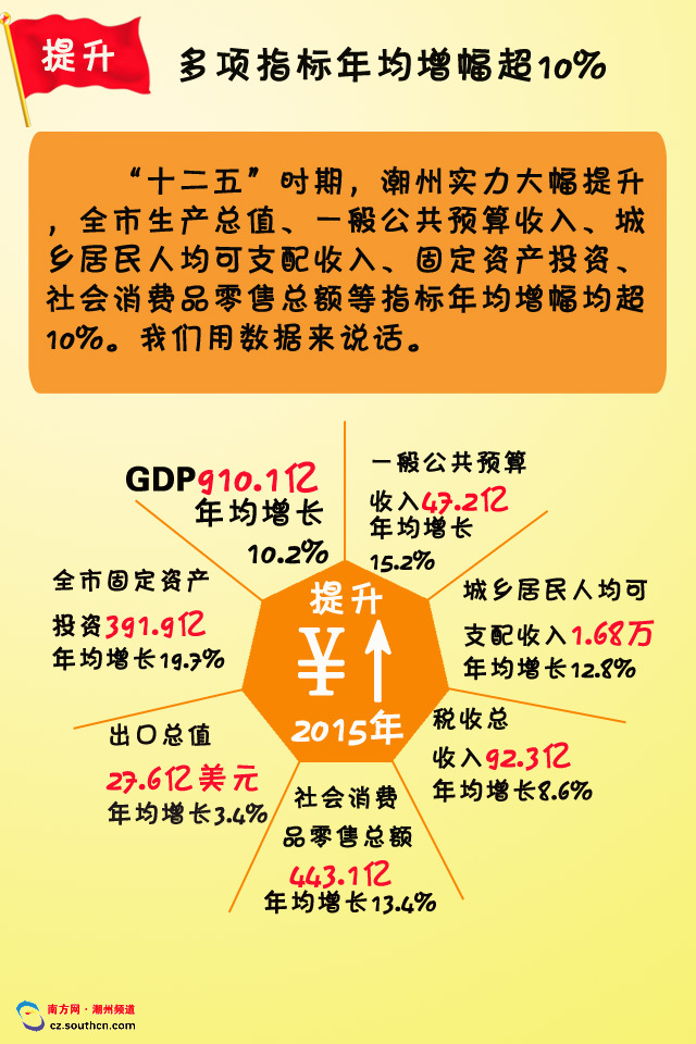 圖解政府工作報告 未來5年潮州GDP要翻番