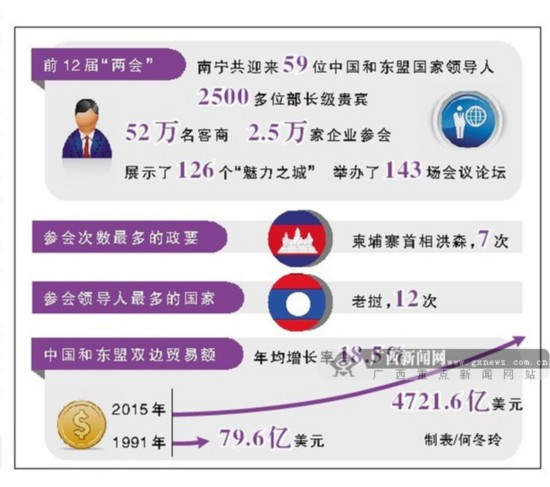 數字看盛會之一：哪些政要出席過中國-東盟博覽會