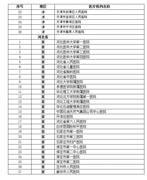 京津冀百家醫院互認17項影像檢查結果（醫院名單）
