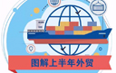 圖解上半年度外貿增3.9%