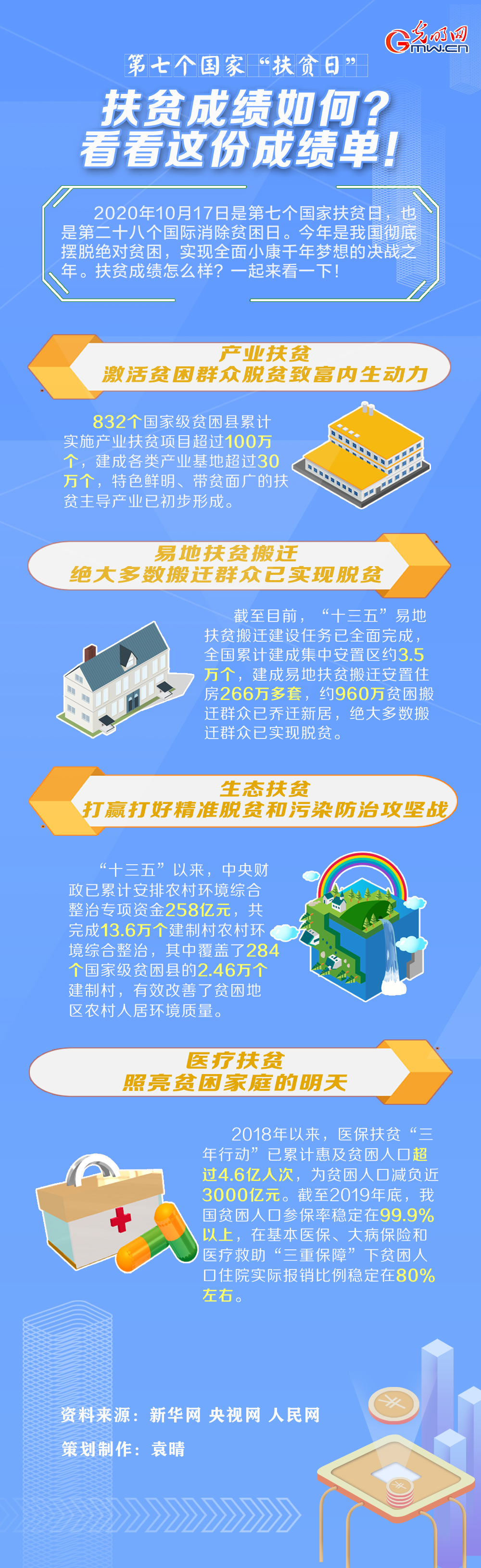 【第七個國家“扶貧日”】 扶貧成績如何？看看這份成績單！