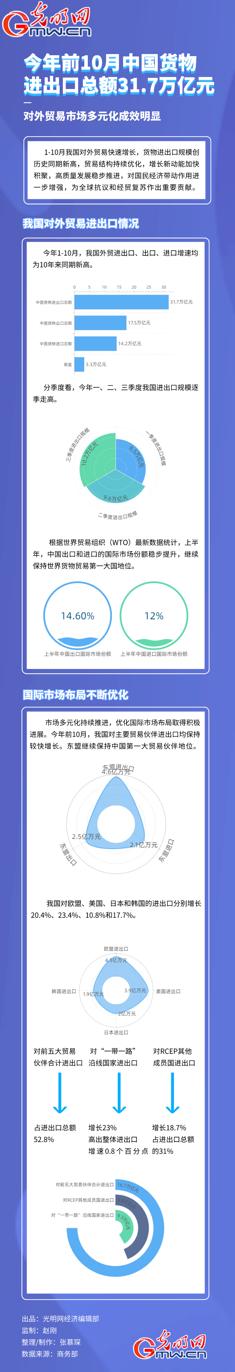 數據圖解丨今年前10月中國貨物進出口總額31.7萬億元 對外貿易市場多元化成效明顯