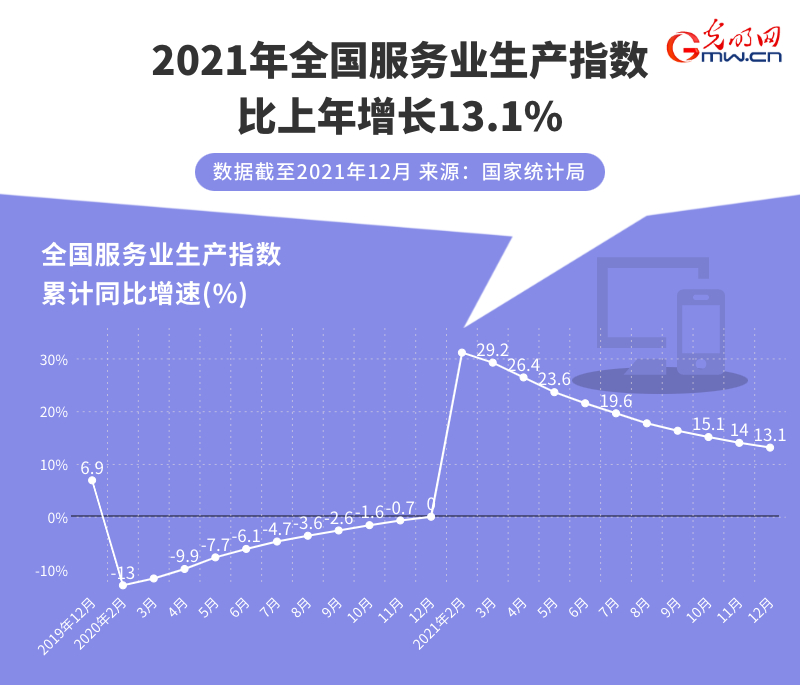 數據圖解丨2021年我國服務業持續恢復 服貿規模穩居世界第二！