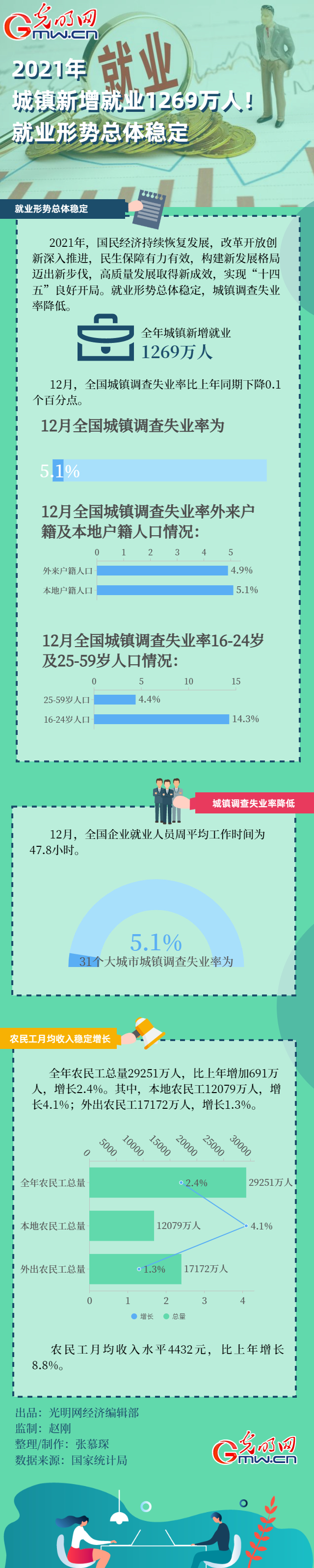 數據圖解｜2021年城鎮新增就業1269萬人！就業形勢總體穩定