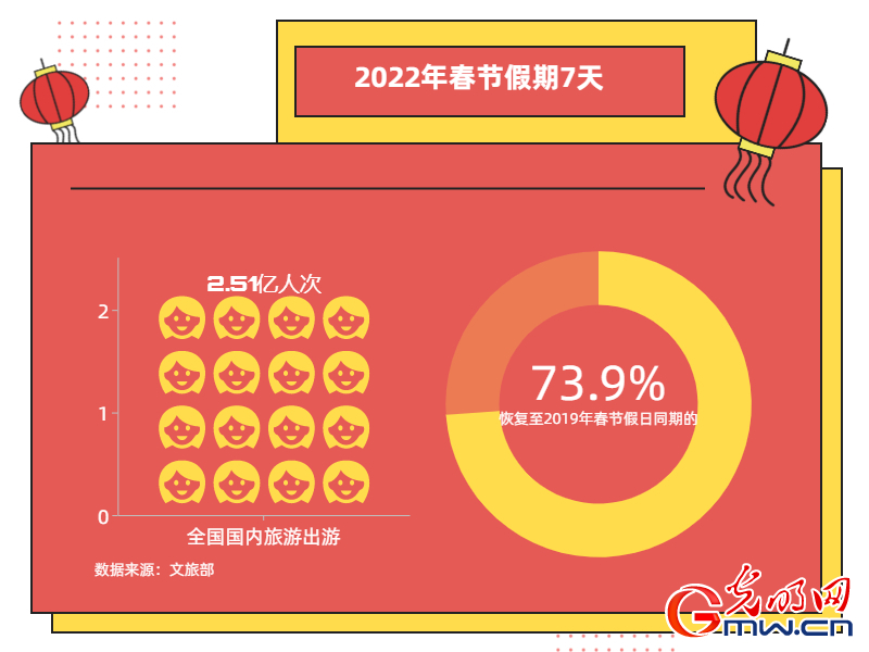 2022年春節假期國內旅遊出遊2.51億人次 冰雪旅遊熱度提升