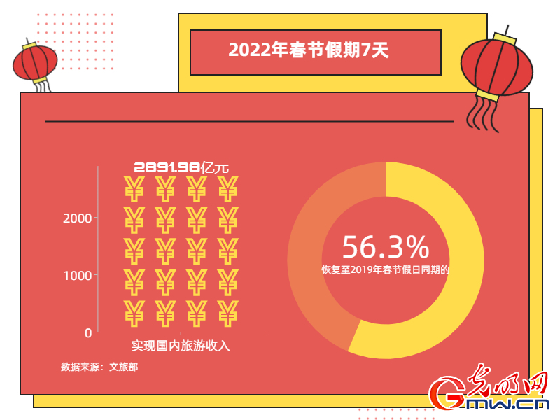 2022年春節假期國內旅遊出遊2.51億人次 冰雪旅遊熱度提升