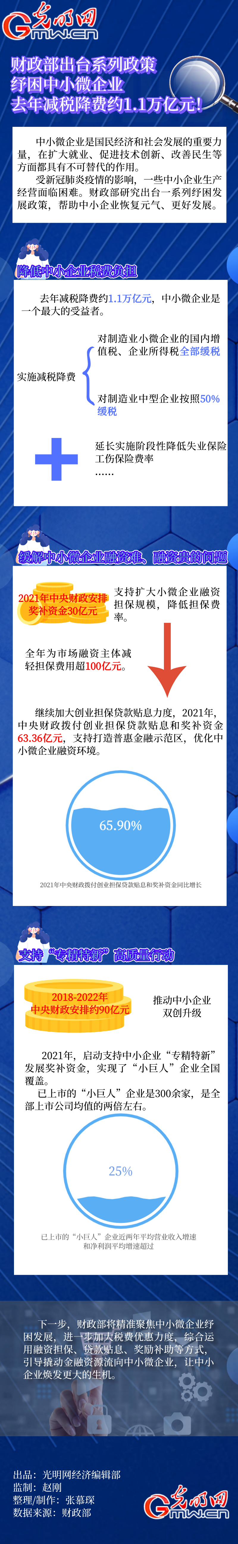 數據圖解｜為中小微企業解危紓困　我國去年減稅降費約1.1萬億元！