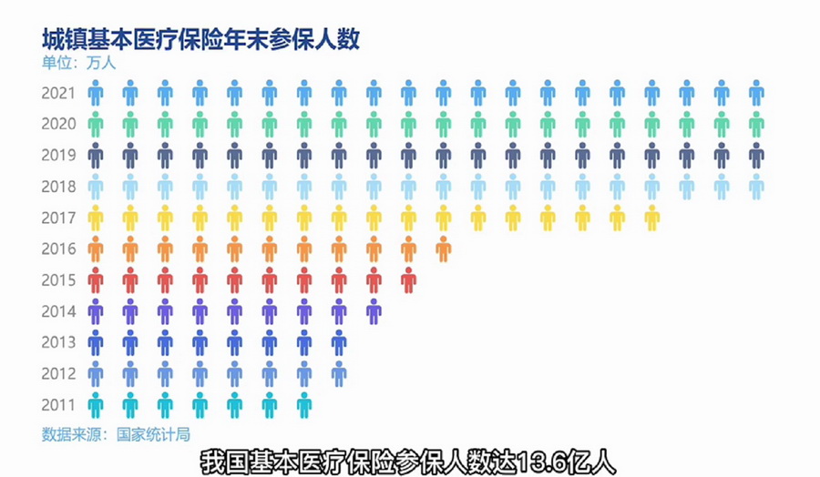 【AI數説“十四五”開局之年④】基本醫保制度“提檔升級”擦亮健康中國民生本色