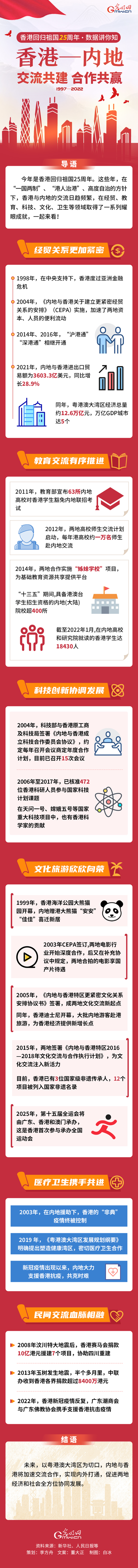 【香港回歸祖國25週年�數據講你知】香港—內地 交流共建 合作共贏