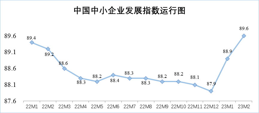 2月中國中小企業發展指數繼續上升