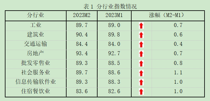 2月中國中小企業發展指數繼續上升