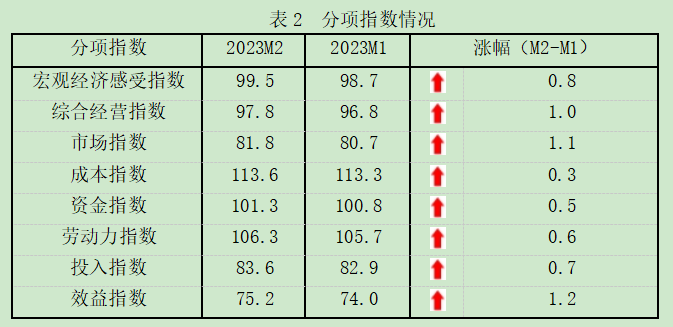 2月中國中小企業發展指數繼續上升