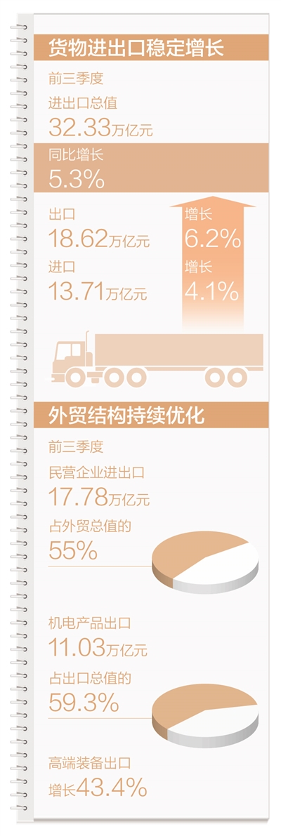 供需兩方面推動外貿創新高（權威發佈）