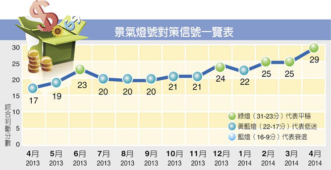 臺灣經濟景氣燈信號一覽表