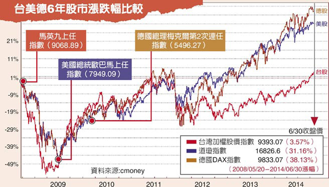 臺灣、美國、德國的股市漲幅比較圖