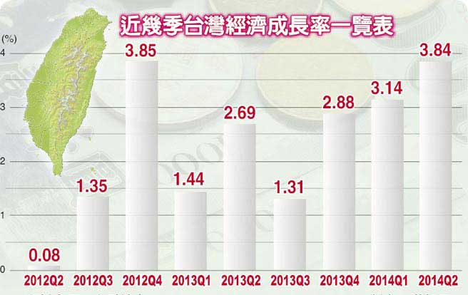 2012年第二季度以來臺灣單季度經濟增長率一覽表