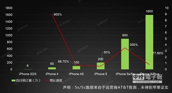 蘋果iPhone新品首日預定量統計表。