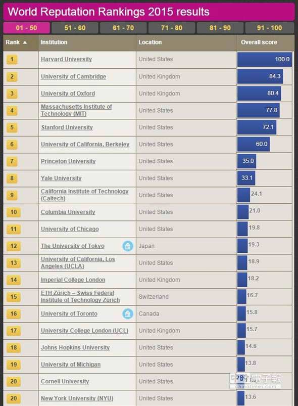 世界大学声誉排名图片_WWW.66152.COM