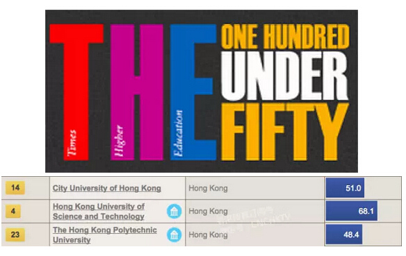 香港3所大學躋身世界年輕大學排名前30
