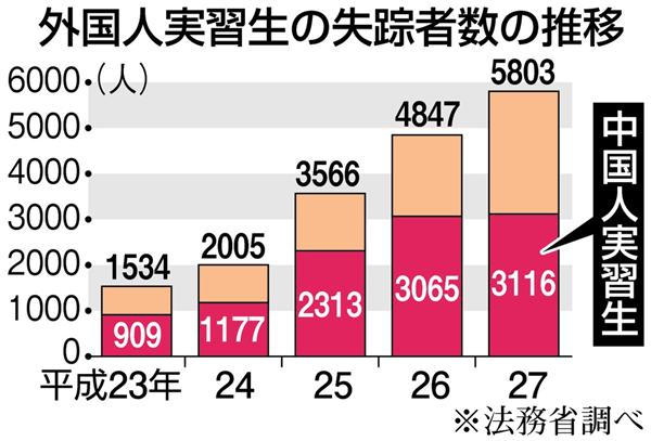 【環球網報道 記者 余鵬飛】　　據日本媒體報道，自2011年起，有超過1萬多名中國人在日打工期間突然去向不明。日本警方擔心，這些“非法滯留”的中國人可能對日本社會治安管理帶來巨大壓力。