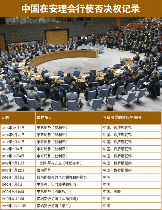 中國在聯合國安理會行使否決權的記錄/來源：@聯合國官方微博