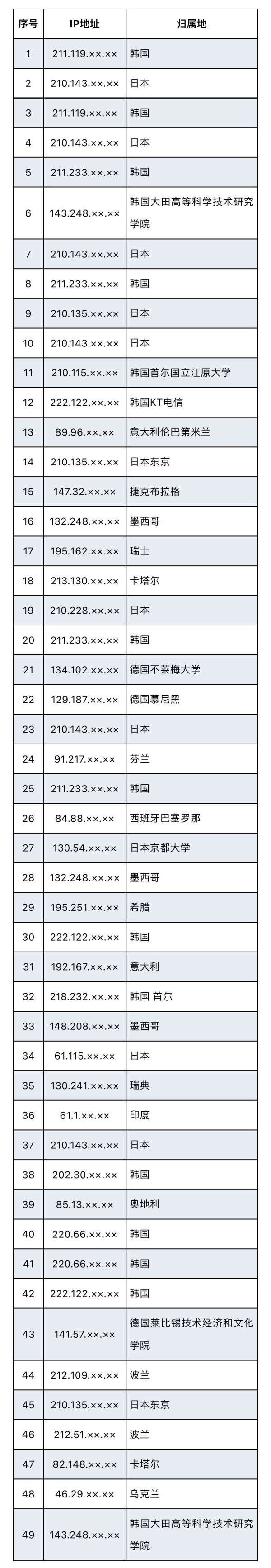 TAO網路攻擊西北工業大學所用跳板IP列表