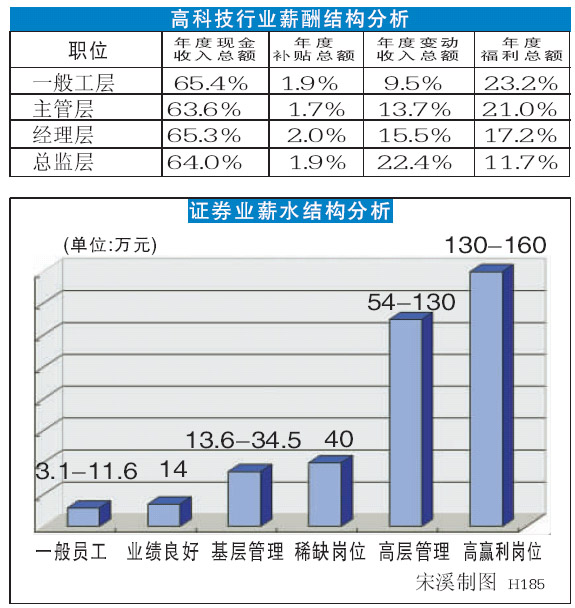 中國薪酬報告：北京高科技行業高管錢包最鼓