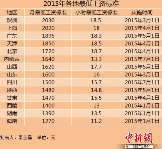 14地區上調2015年最低工資標準上海深圳超2000元