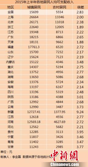 27省份上半年城鄉居民收入出爐上海最高（表）