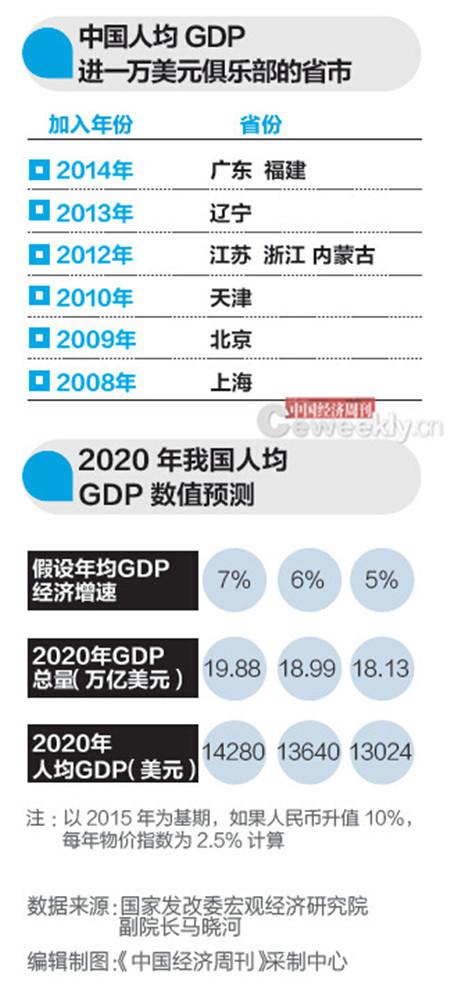發改委專家：2020年全國每人平均GDP1萬美元能實現