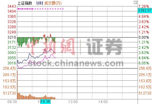 全球多個股市走高：日經指數翻紅A股重上3100點