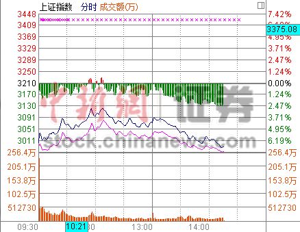 滬指午後跌近7%失守3000點近1900股跌停