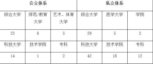 http://big5.taiwan.cn/gate/big5/zh.wikipedia.org/wiki/%E5%8F%B0%E7%81%A3%E5%A4%A7%E5%B0%88%E9%99%A2%E6%A0%A1%E5%88%97%E8%A1%A8
