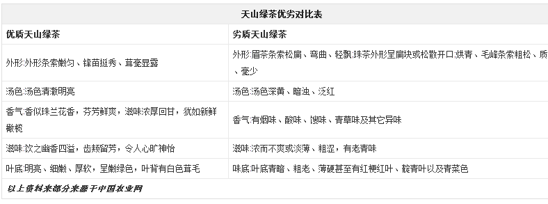 怎麼分辨天山綠茶品質優劣？