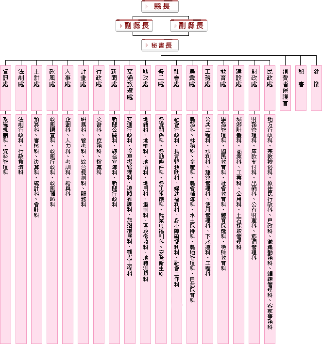 台中县政府组织架构